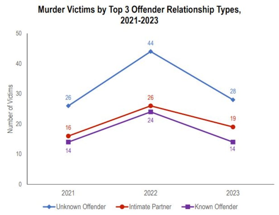 From the FBI Violence Against American Indian or Alaska Native Females, 2021-2023 Report.